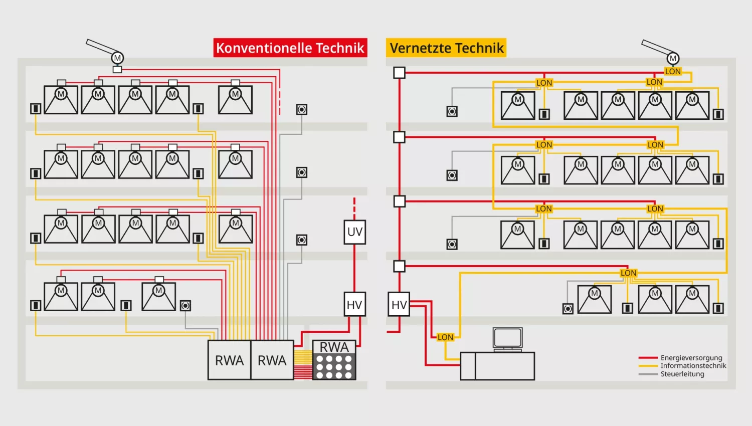 Diagram comparing conventional (left) and networked (right) technology setups for building systems, showing wiring and connections for energy, info, and control functions. Labels in German.